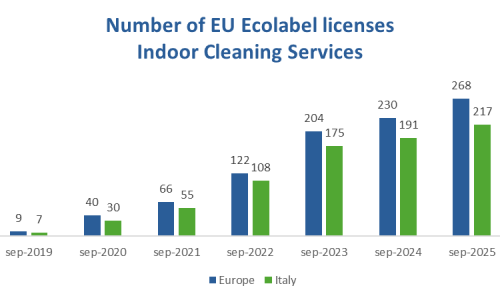 licenze EU Ecolabel servizi di pulizia